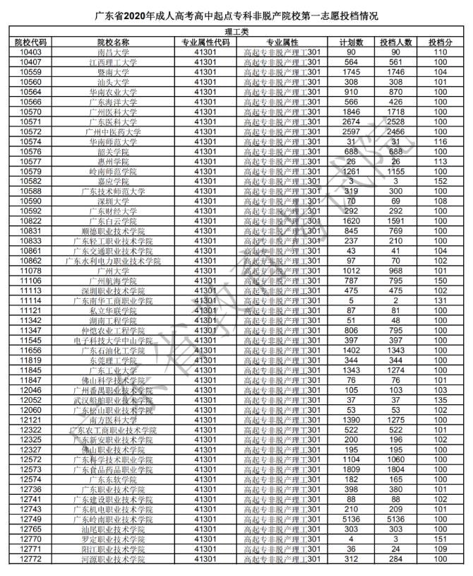 广东省2020年成人高考高中起点专科非脱产院校第一志愿投档情况(图1)