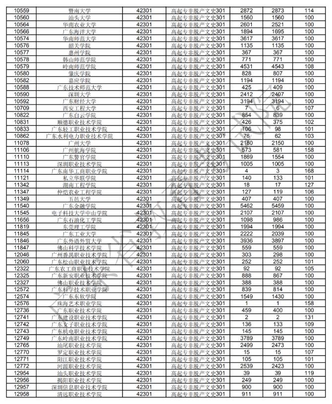 广东省2020年成人高考高中起点专科非脱产院校第一志愿投档情况(图2)