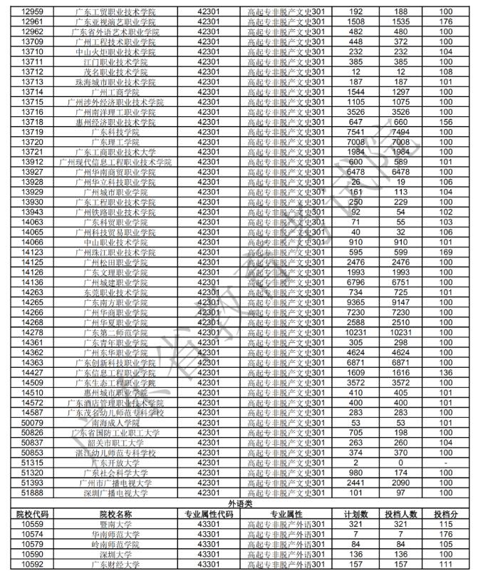 广东省2020年成人高考高中起点专科非脱产院校第一志愿投档情况(图3)