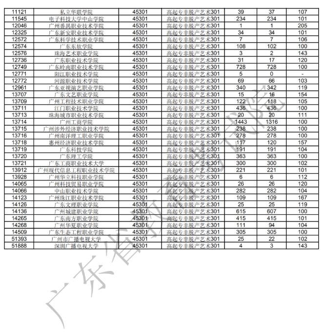 广东省2020年成人高考高中起点专科非脱产院校第一志愿投档情况(图6)