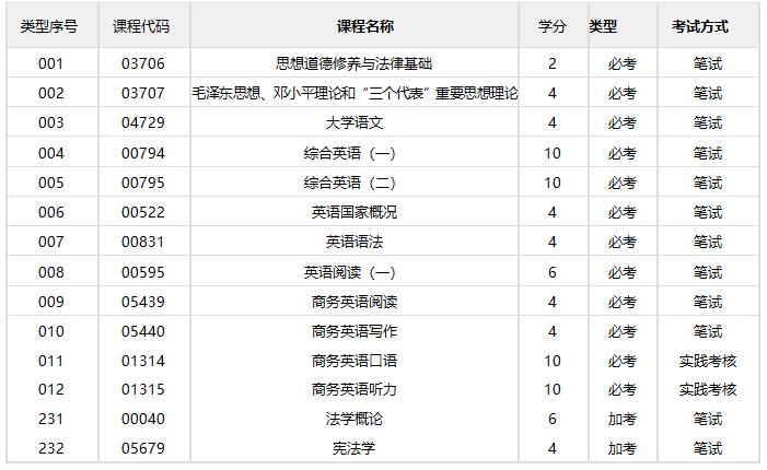 商务英语/专科(图1)