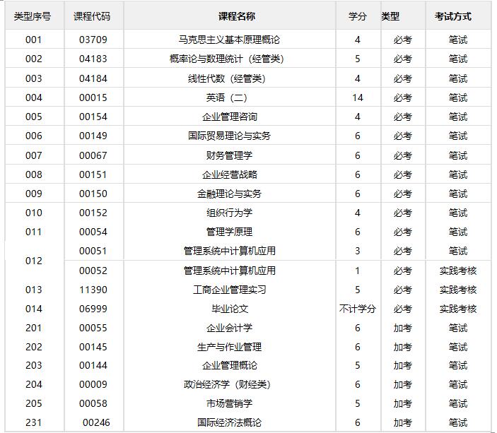 工商企业管理/本科(图1)